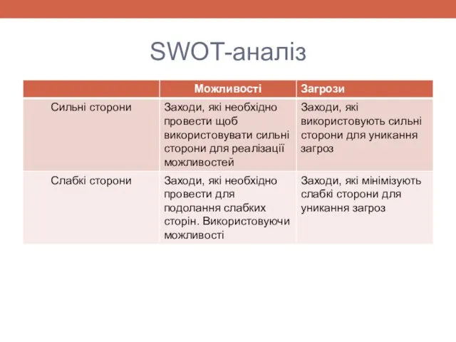 SWOT-аналіз