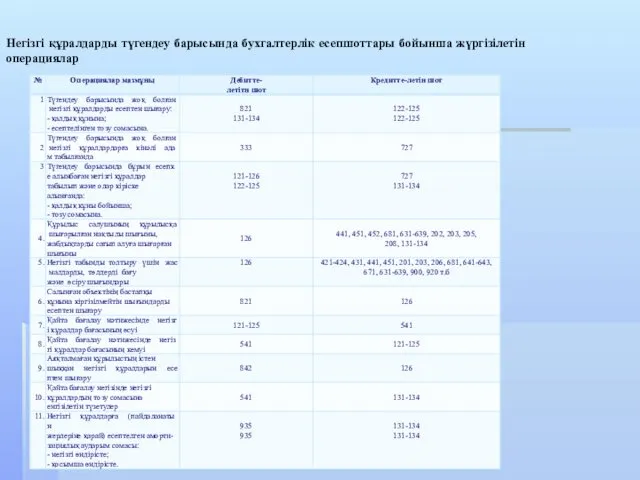 Негізгі құралдарды түгендеу барысында бухгалтерлік есепшоттары бойынша жүргізілетін операциялар