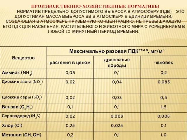 ПРОИЗВОДСТВЕННО-ХОЗЯЙСТВЕННЫЕ НОРМАТИВЫ НОРМАТИВ ПРЕДЕЛЬНО-ДОПУСТИМОГО ВЫБРОСА В АТМОСФЕРУ (ПДВ) – ЭТО ДОПУСТИМАЯ МАССА ВЫБРОСА