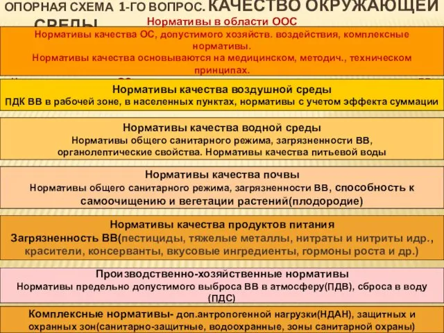 ОПОРНАЯ СХЕМА 1-ГО ВОПРОС. КАЧЕСТВО ОКРУЖАЮЩЕЙ СРЕДЫ Нормативы в области