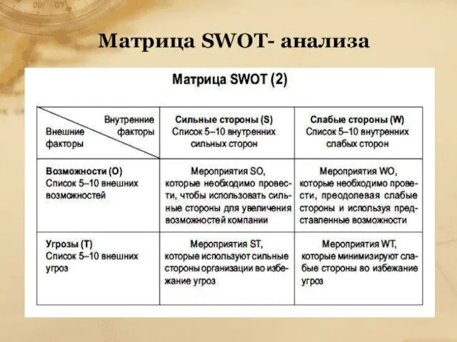 Матрица SWOT- анализа