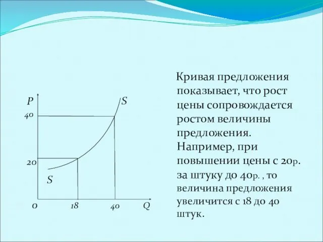 Кривая предложения. Р S 40 20 S 0 18 40