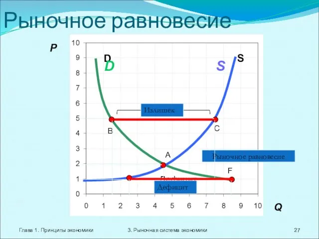 Глава 1. Принципы экономики 3. Рыночная система экономики Рыночное равновесие