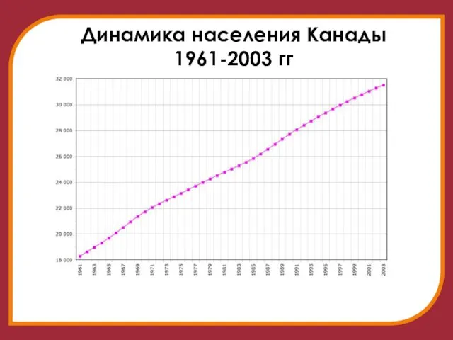 Динамика населения Канады 1961-2003 гг