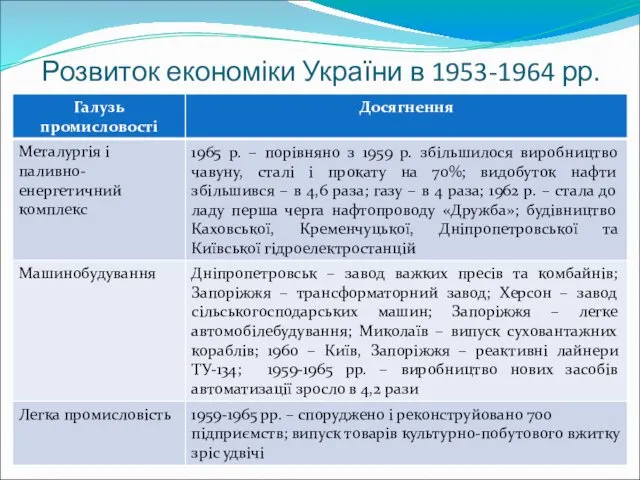 Розвиток економіки України в 1953-1964 рр.