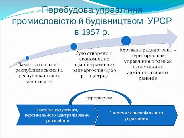 Перебудова управління промисловістю й будівництвом УРСР в 1957 р. Система