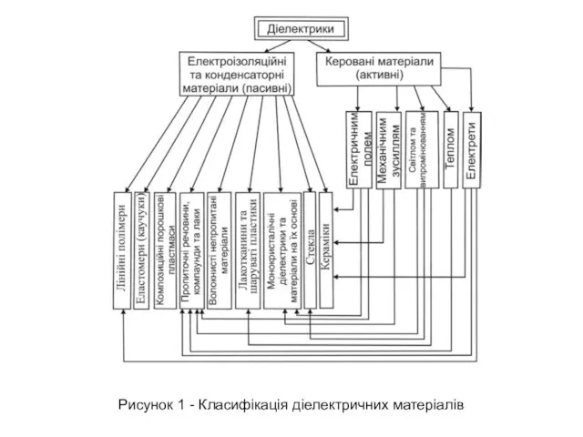 Рисунок 1 - Класифікація діелектричних матеріалів