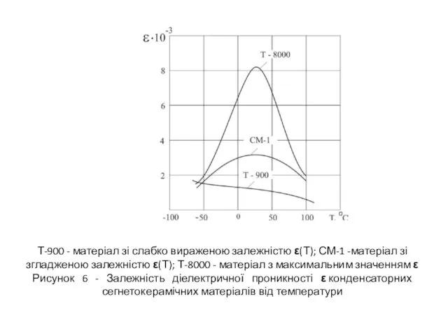 Т-900 - матеріал зі слабко вираженою залежністю ε(Т); СМ-1 -матеріал