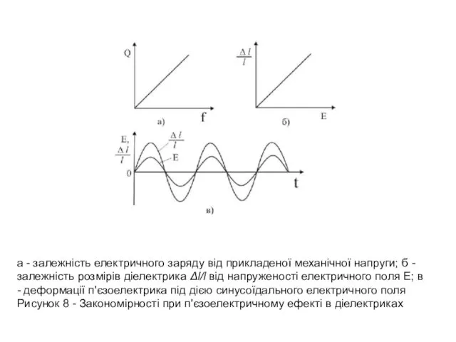 a - залежність електричного заряду від прикладеної механічної напруги; б