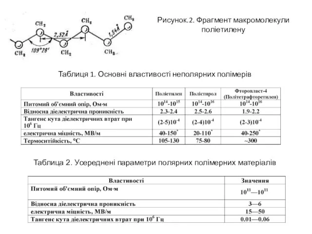 Рисунок.2. Фрагмент макромолекули поліетилену Таблиця 1. Основні властивості неполярних полімерів