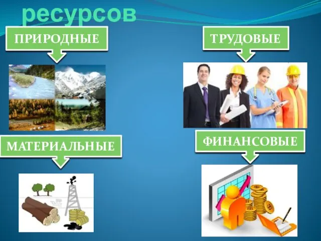 Классификация ресурсов ПРИРОДНЫЕ ФИНАНСОВЫЕ МАТЕРИАЛЬНЫЕ ТРУДОВЫЕ