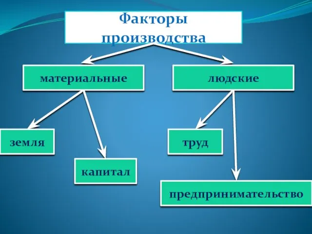 Факторы производства материальные людские земля предпринимательство труд капитал