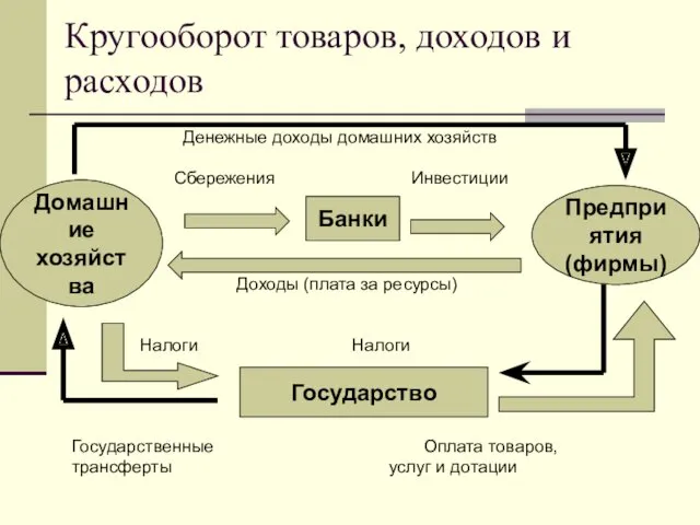 Кругооборот товаров, доходов и расходов Денежные доходы домашних хозяйств Сбережения