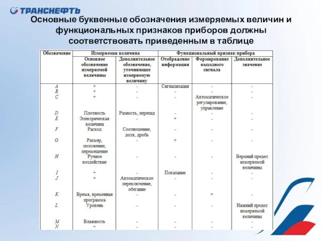 Основные буквенные обозначения измеряемых величин и функциональных признаков приборов должны соответствовать приведенным в таблице