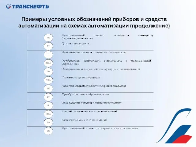 Примеры условных обозначений приборов и средств автоматизации на схемах автоматизации (продолжение)