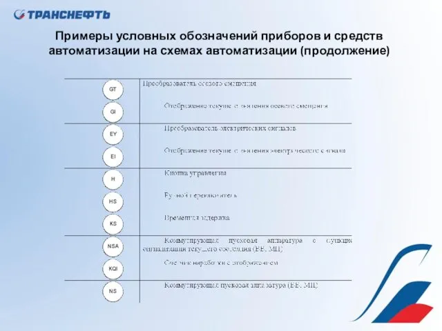 Примеры условных обозначений приборов и средств автоматизации на схемах автоматизации (продолжение)