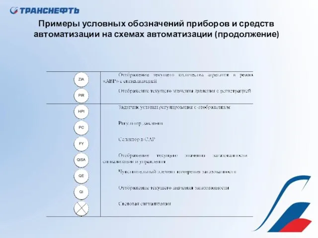 Примеры условных обозначений приборов и средств автоматизации на схемах автоматизации (продолжение)