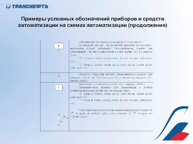 Примеры условных обозначений приборов и средств автоматизации на схемах автоматизации (продолжение)