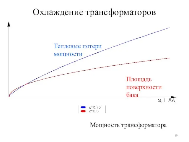 Охлаждение трансформаторов Площадь поверхности бака Тепловые потери мощности Мощность трансформатора