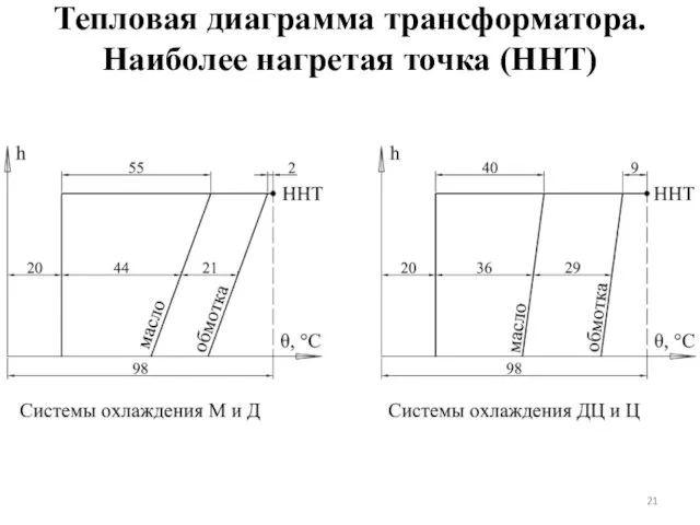 Тепловая диаграмма трансформатора. Наиболее нагретая точка (ННТ)