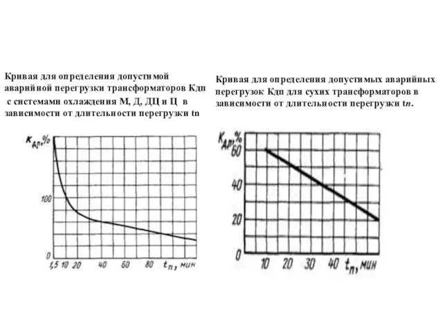 Кривая для определения допустимой аварийной перегрузки трансформаторов Кдп с системами