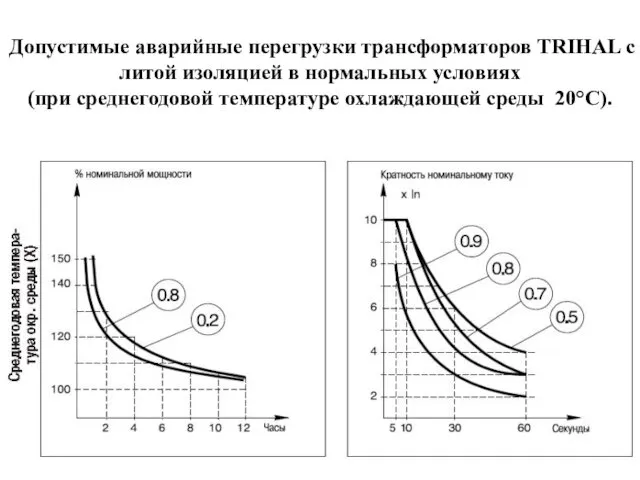 Допустимые аварийные перегрузки трансформаторов TRIHAL с литой изоляцией в нормальных