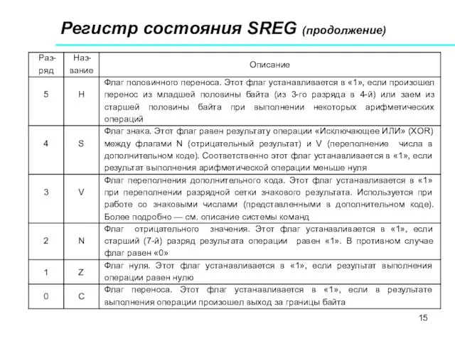 Регистр состояния SREG (продолжение)