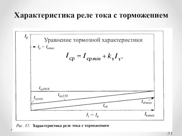 Характеристика реле тока с торможением Уравнение тормозной характеристики