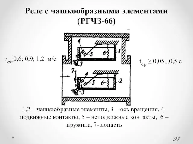 Реле с чашкообразными элементами (РГЧЗ-66) 1,2 – чашкообразные элементы, 3