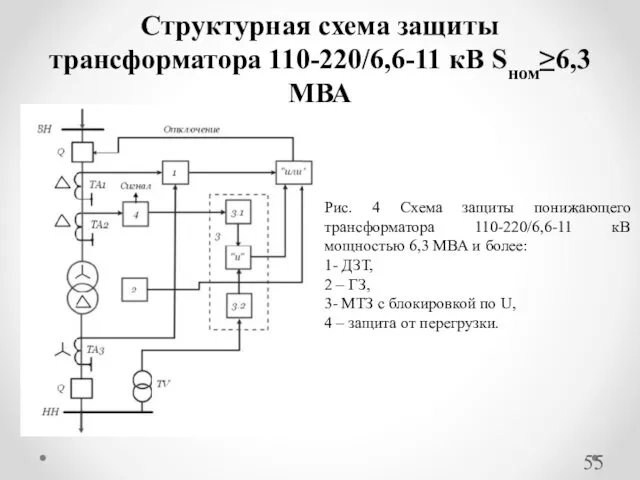 Структурная схема защиты трансформатора 110-220/6,6-11 кВ Sном≥6,3 МВА Рис. 4