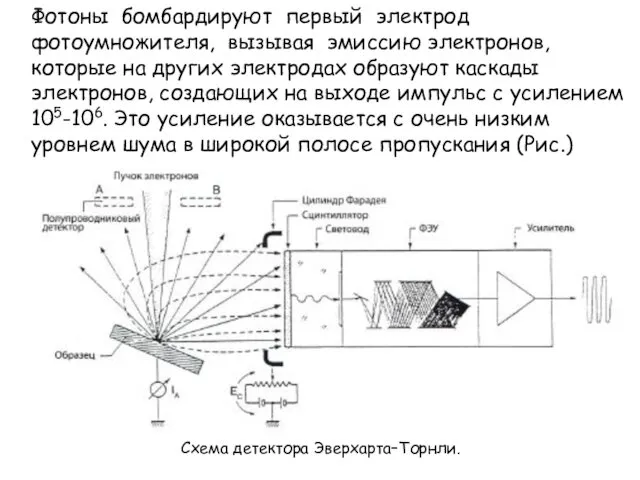 Фотоны бомбардируют первый электрод фотоумножителя, вызывая эмиссию электронов, которые на