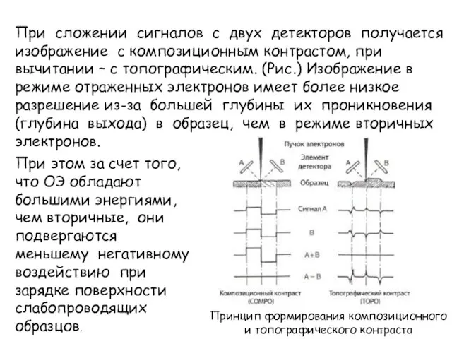 При сложении сигналов с двух детекторов получается изображение с композиционным контрастом, при вычитании