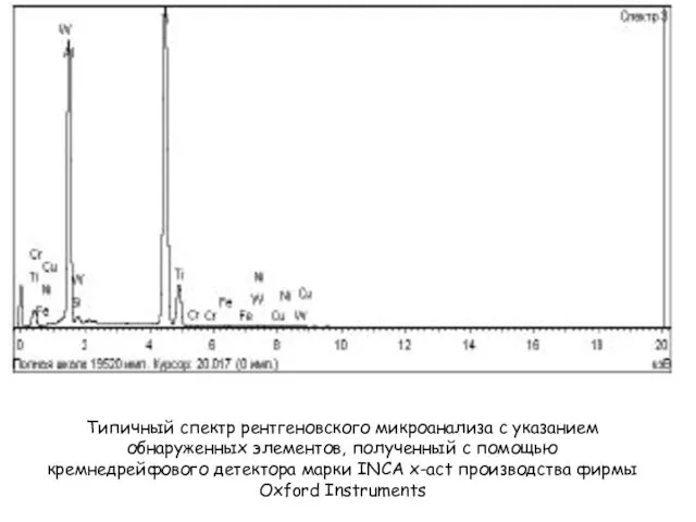 Типичный спектр рентгеновского микроанализа с указанием обнаруженных элементов, полученный с помощью кремнедрейфового детектора
