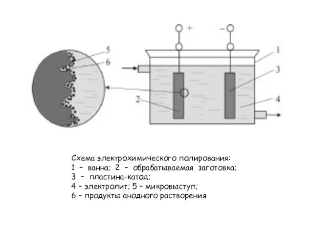 Схема электрохимического полирования: 1 – ванна; 2 – обрабатываемая заготовка;