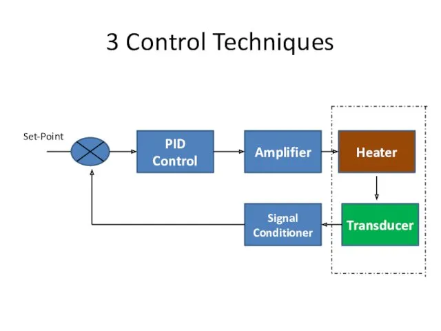 3 Control Techniques PID Control Amplifier Heater Transducer Signal Conditioner Set-Point