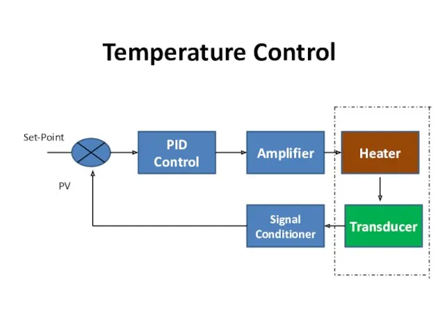 Temperature Control PID Control Amplifier Heater Transducer Signal Conditioner Set-Point PV