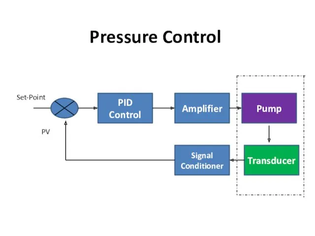 Pressure Control PID Control Amplifier Pump Transducer Signal Conditioner Set-Point PV