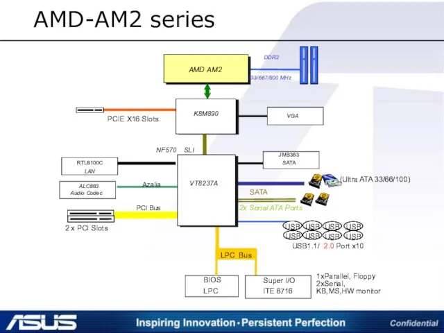 AMD-AM2 series PCI Bus LPC Bus USB USB USB USB