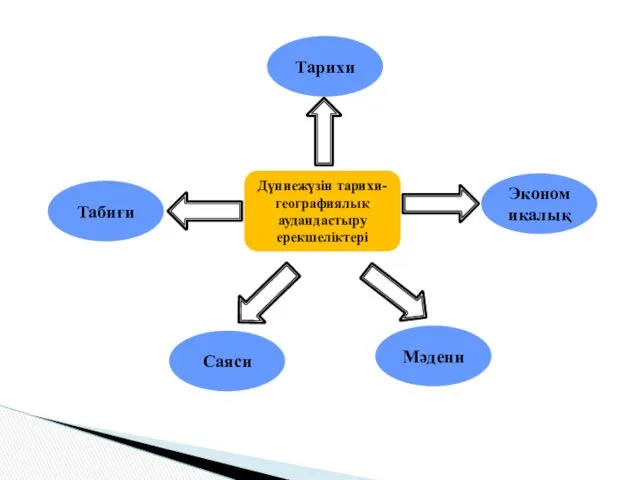 Дүниежүзін тарихи-географиялық аудандастыру ерекшеліктері Тарихи Экономикалық Табиғи Саяси Мәдени