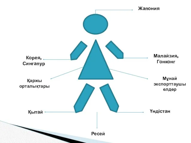 Жапония Үндістан Ресей Қытай Корея, Сингапур Малайзия, Гонконг Мұнай экспорттаушы елдер Қаржы орталықтары