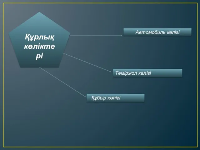 Құрлық көліктері Автомобиль көлігі Теміржол көлігі Құбыр көлігі