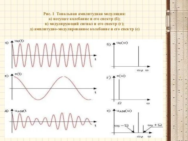 Рис. 1 Тональная амплитудная модуляция: а) несущее колебание и его спектр (б); в)