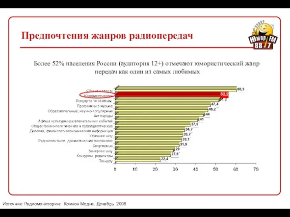 Предпочтения жанров радиопередач Источник: Радиомониторинг. Комкон Медиа. Декабрь 2006 Более