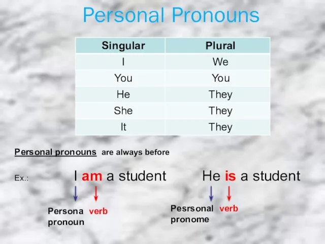 Personal Pronouns Personal pronouns are always before Ex.: I am