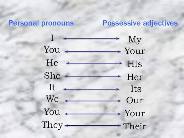 Possessive adjectives Personal pronouns You He She It We You