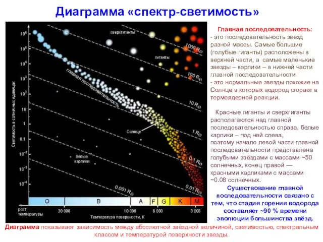 Диаграмма «спектр-светимость» Главная последовательность: - это последовательность звезд разной массы. Самые большие (голубые
