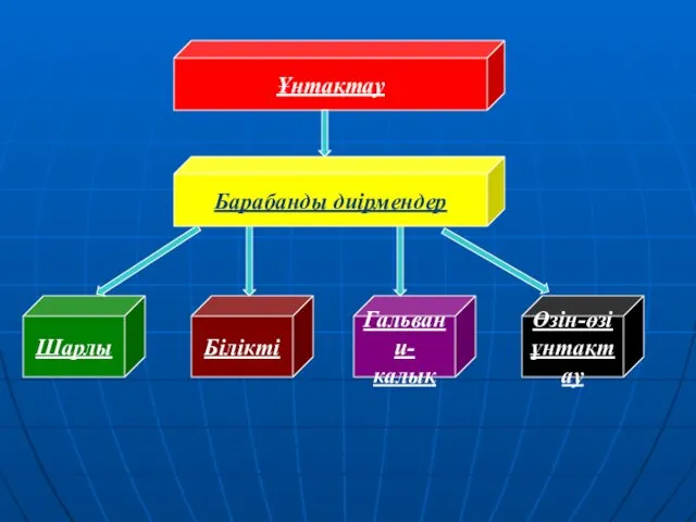 Ұнтақтау Барабанды диірмендер Шарлы Білікті Гальвани- калық Өзін-өзі ұнтақтау