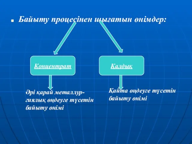 Байыту процесінен шығатын өнімдер: Концентрат Қалдық Әрі қарай металлур- гиялық өңдеуге түсетін байыту