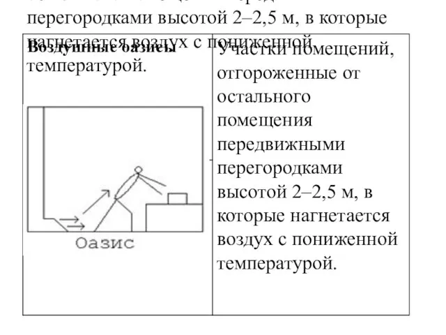 Участки помещений, отгороженные от остального помещения передвижными перегородками высотой 2–2,5