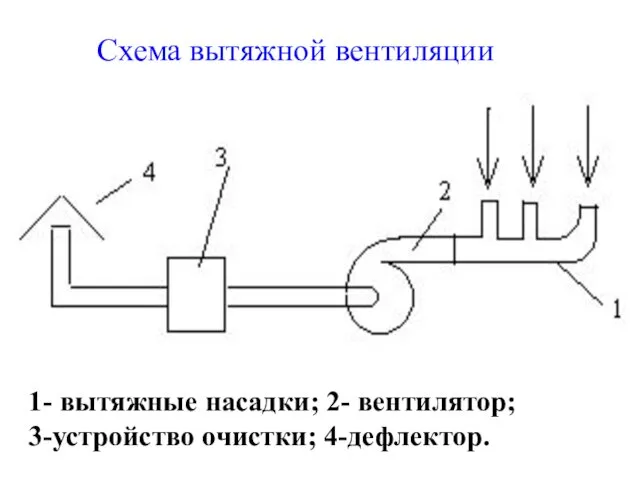 Схема вытяжной вентиляции 1- вытяжные насадки; 2- вентилятор; 3-устройство очистки; 4-дефлектор.